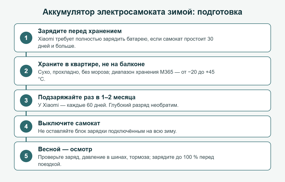Аккумулятор электросамоката зимой: как подготовить к хранению