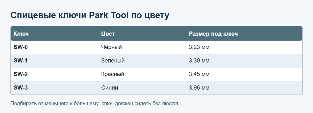 Ключ для спиц велосипеда: размеры Park Tool по цвету