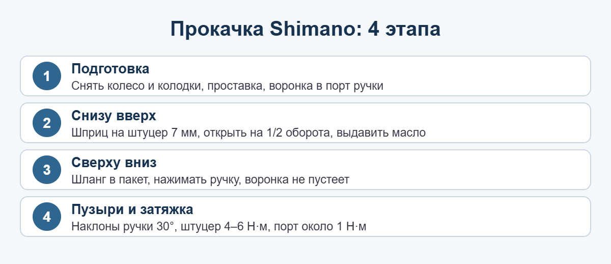 Схема: как прокачать гидравлические тормоза на велосипеде Shimano — 4 этапа