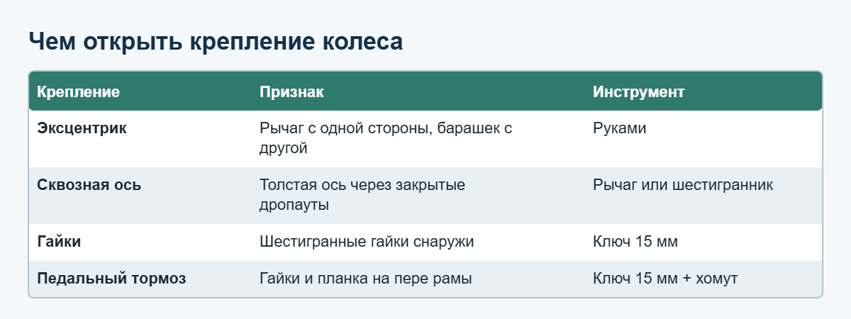 Типы крепления колеса велосипеда и чем их открыть