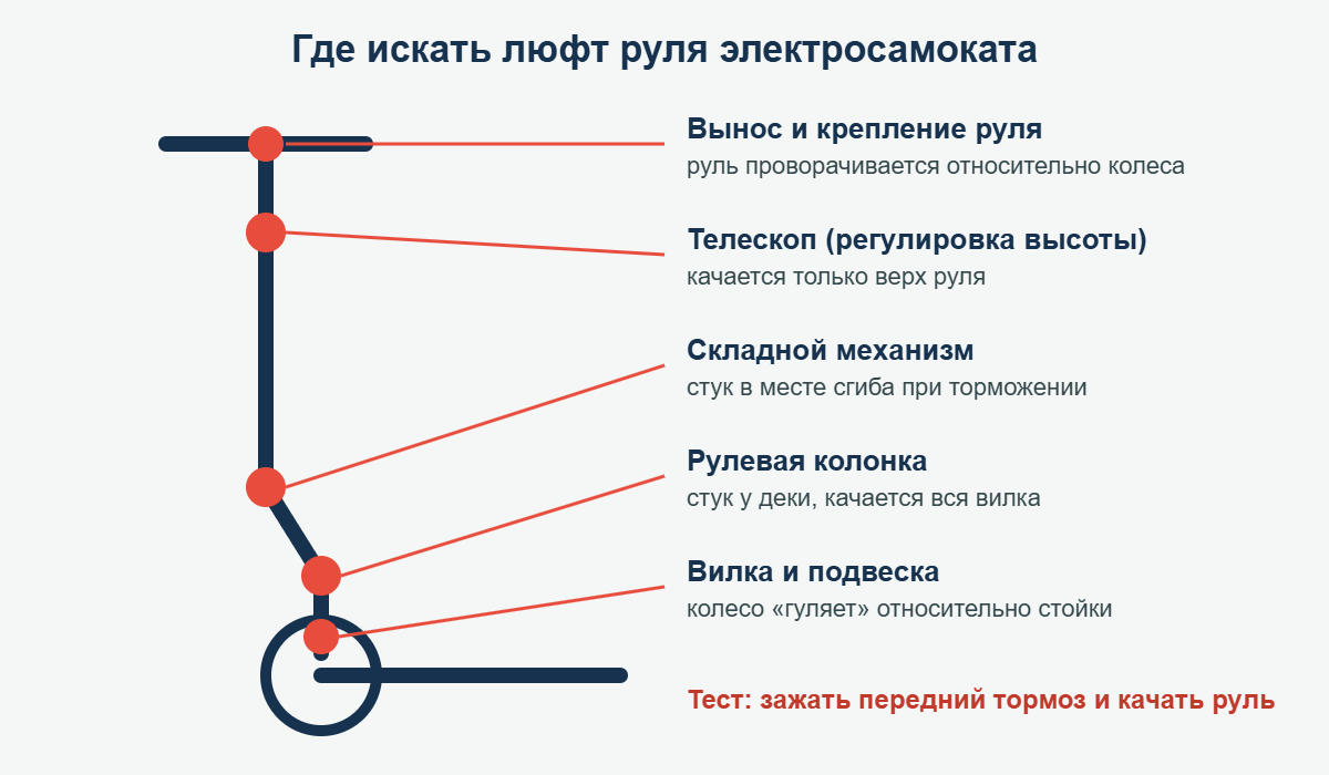Как убрать люфт руля на электросамокате: схема узлов