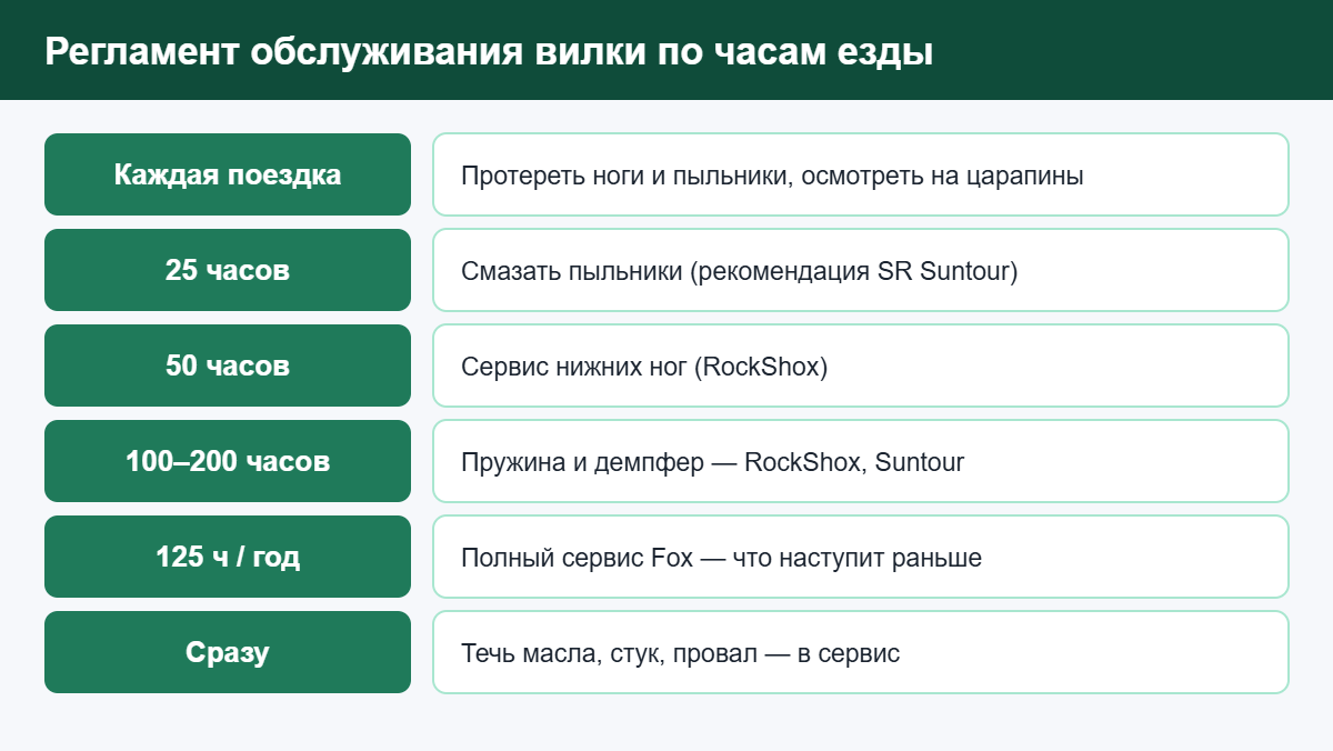 Регламент: обслуживание вилки велосипеда по часам — Suntour, RockShox, Fox