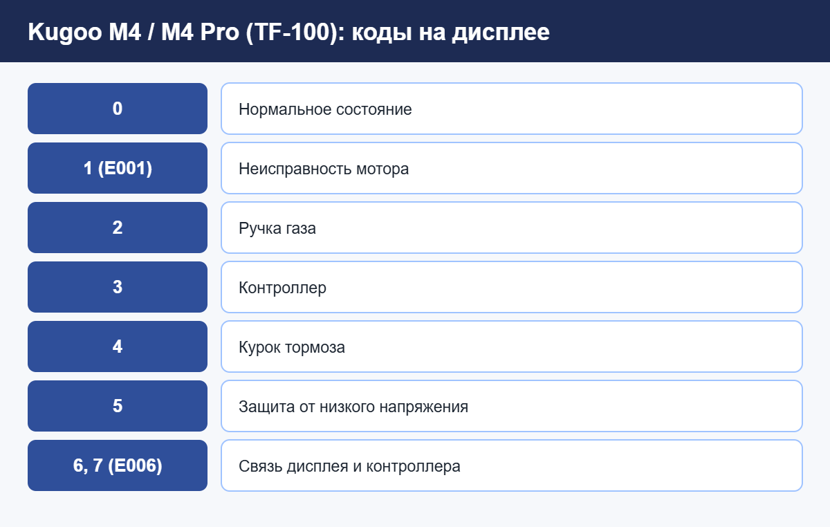 Ошибки электросамоката Kugoo M4: коды 1–7 на дисплее TF-100