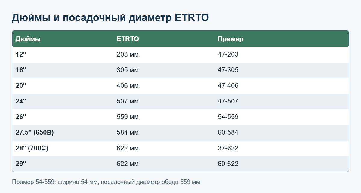 Таблица: дюймы камер велосипеда и посадочный диаметр ETRTO