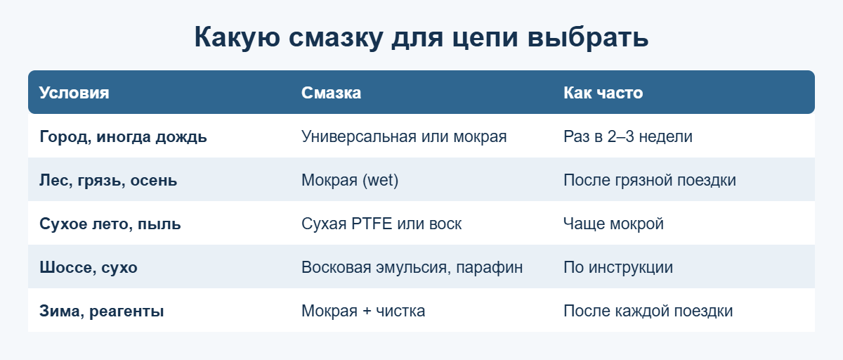 Таблица выбора: смазка для цепи велосипеда по условиям катания